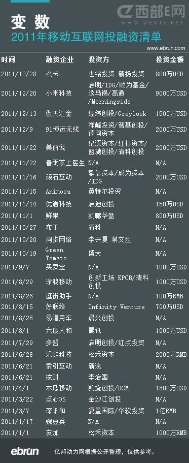 �ӡ�2011�ƶ�������Ͷ�����嵥����������