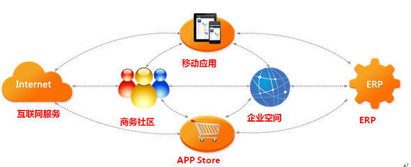 挑战Yammer 用友“企业空间”上线公测
