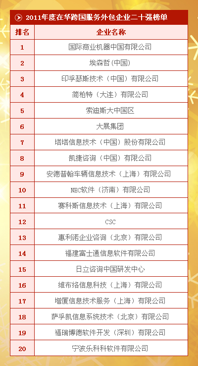 2011����ڻ�������������ҵ��ʮǿ��