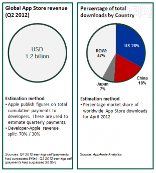йApp Storeռ18% ֻ3%