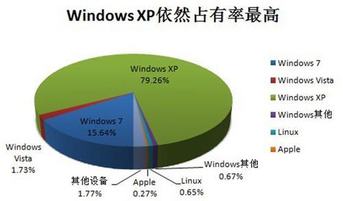 Windows 8的最大竞争对手是同门兄弟WinXP