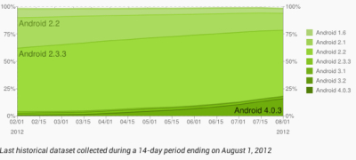 Nexus 7ƽAndroidٴֿ