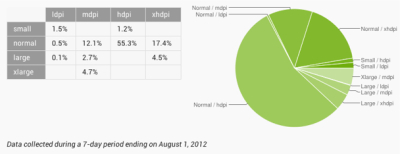 Nexus 7ƽAndroidٴֿ
