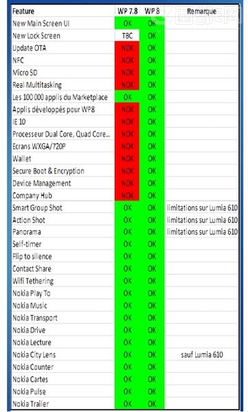 Windows Phone 7.8和WP8的差别在哪里?
