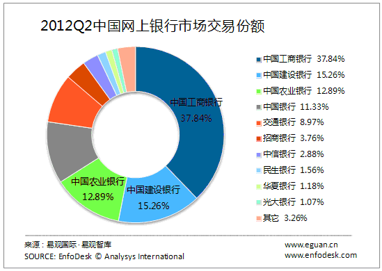 2012年Q2中国网上银行市场交易份额排行榜