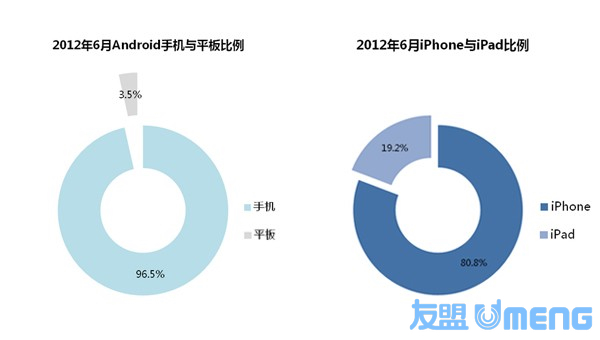 iOS vs. Androidҫ˫ǣͬ