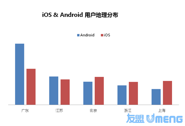 iOS vs. Androidҫ˫ǣͬ