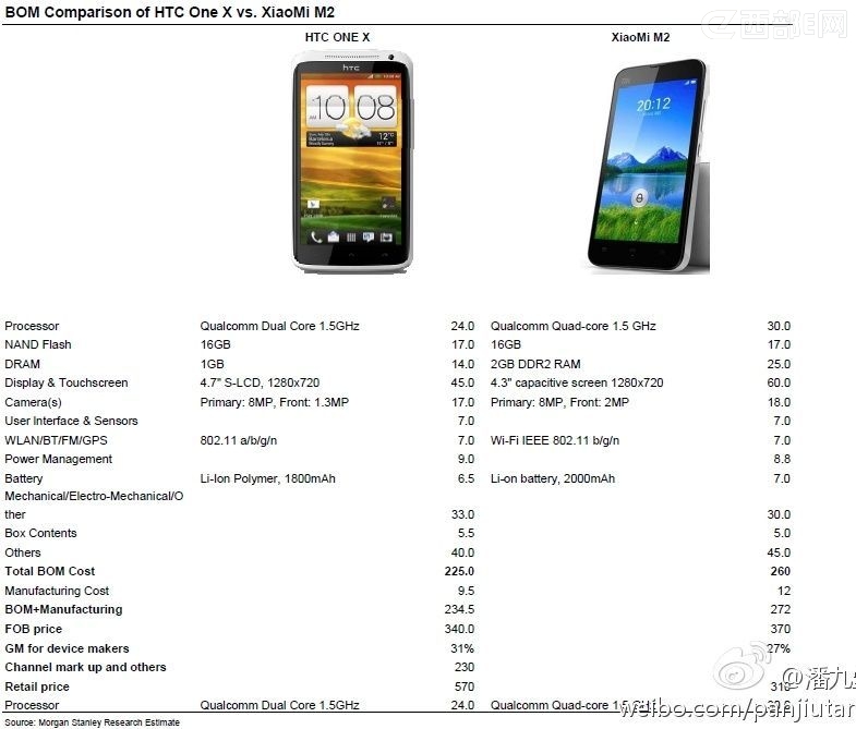 大摩分析小米2手机的成本高于iPhone 4S？