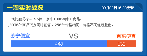 一淘助阵价格战 苏宁易购成京东最大跳转网站