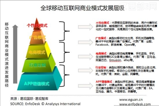 �ƶ�������APP������Ҫ��ҵģʽ