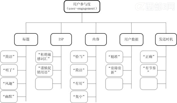 �û�������Ǻ����ʼ�Ӫ��Ч�����ռ�����