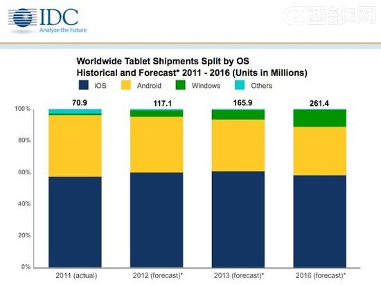 IDCԤ��2012��ƽ����Գ�����Ϊ1.17�ڲ�