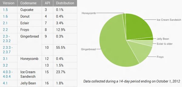 Android 4.0ϵͳռ1/42.3ռһ