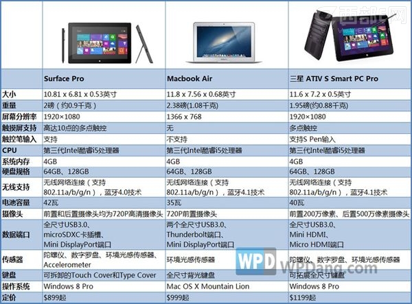 Surface Pro、MacBook Air和Win8平板大对比