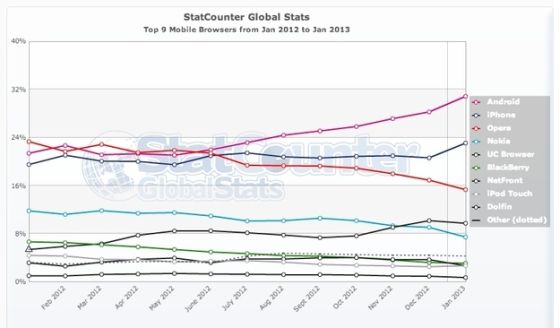 ڹȥһУȫгݶChromeSafariWebKitûвWebKitȾMozillaIEгݶ»