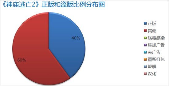 2飺ռ汾60%