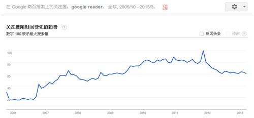 Google ReaderΪʲôر