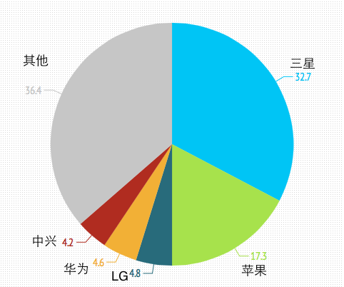 smartphone-market-share