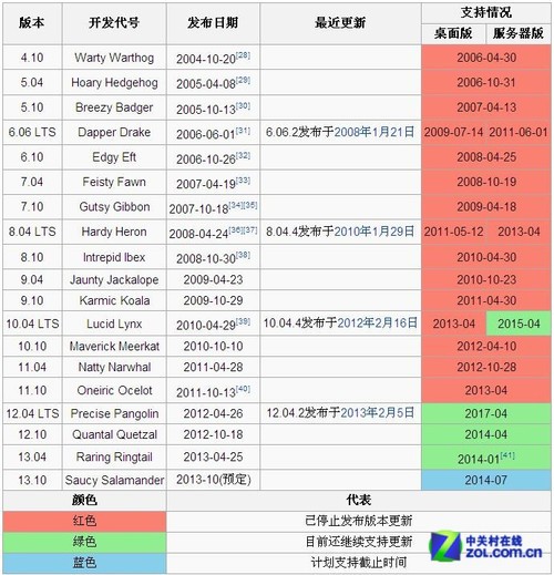 一张“族谱”探秘Ubuntu操作系统平台(图)