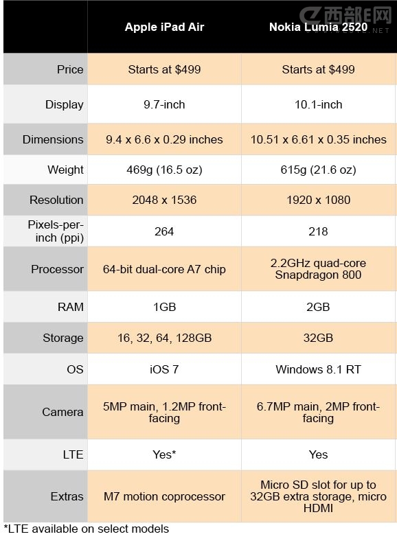 苹果iPad Air与诺基亚Lumia 2520配置对比_笔
