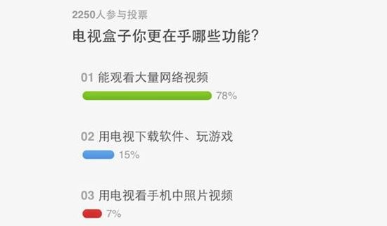 电视盒子调查:网络视频需求促使用户偏爱山寨