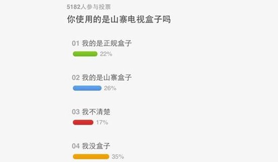 电视盒子调查:网络视频需求促使用户偏爱山寨