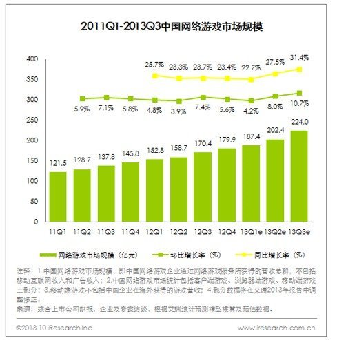 艾瑞公布2013年Q3中国网游核心数据 总营收达224亿