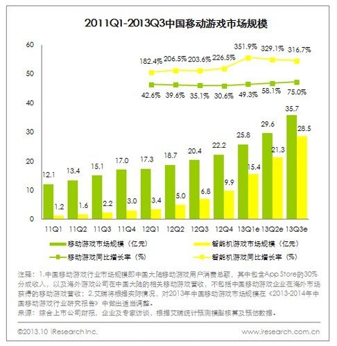 艾瑞公布2013年Q3中国网游核心数据 总营收达224亿