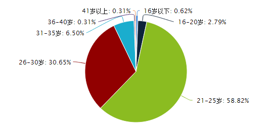 图为安卓开发者年龄层分布  （数据来源：eoe Android社区 ）