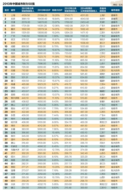 2013中国城市财力50强排行榜