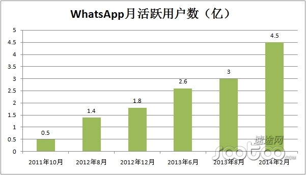 丁道师：WhatsApp日消息量420亿条 190亿估值不高
