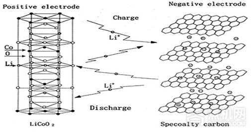 移动电源必须要搞清的几个概念（二） - 钴酸锂结构.jpg