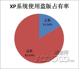 速途研究院：XP占据国内Windows系统66.54%份额