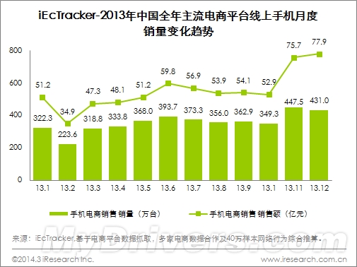 2013年主流电商平台手机销量排行榜
