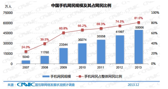 中国手机网民规模以及其占网民的比例