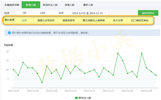 微信数据分析:你知道自己的微信公众号用户从