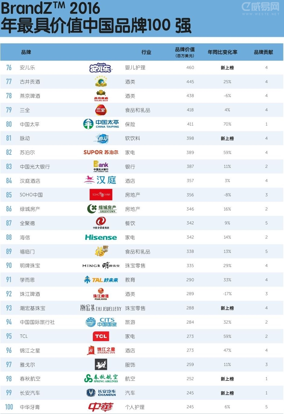 2016最具价值中国品牌100强排行榜(全名单)