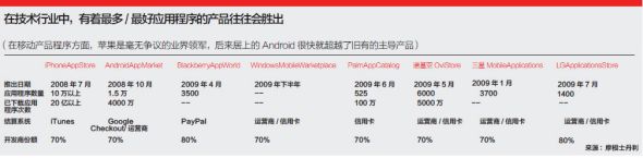 在技术行业中,有着最多/最好应用程序的产品往往会胜出 在技术行业中,有着最多/最好应用程序的产品往往会胜出