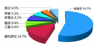 2010 年前三季度各品牌智能手机销售额市场份额 2010 年前三季度各品牌智能手机销售额市场份额