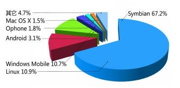 2010 年前三季度各手机操作系统市场份额 2010 年前三季度各手机操作系统市场份额