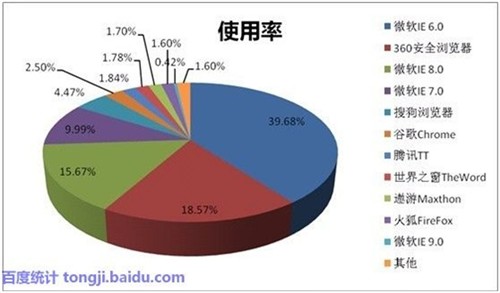 百度统计国内浏览器市场份额最新变化