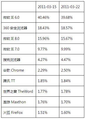 百度统计国内浏览器市场份额最新变化