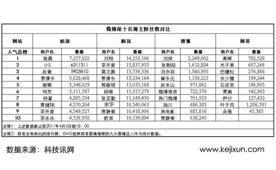 微博前十名博主粉丝数量对比