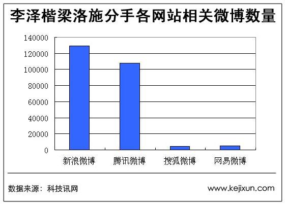 李泽楷梁洛施分手各网站相关微博数量