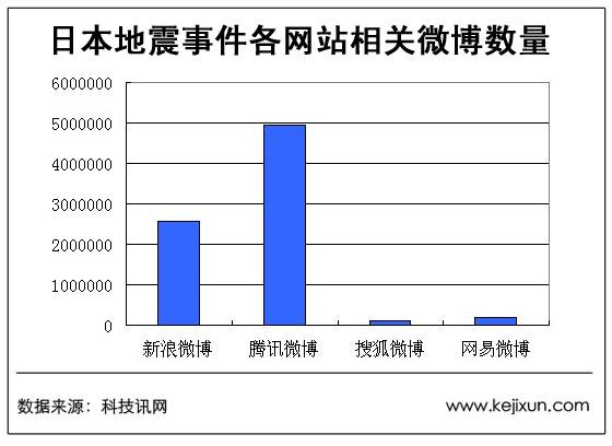 日本地震各网站相关微博数量