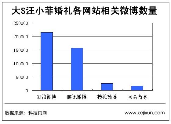 大S汪小菲婚礼各网站相关微博数量