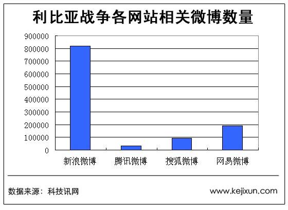 利比亚战争各网站相关微博数量