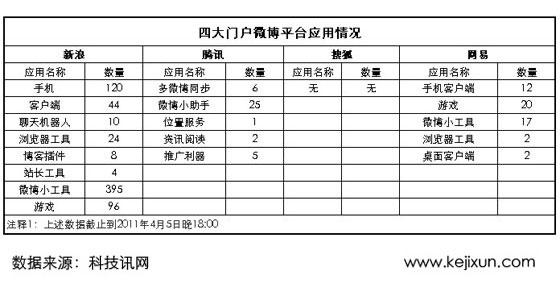四大门户微博开发平台应用情况