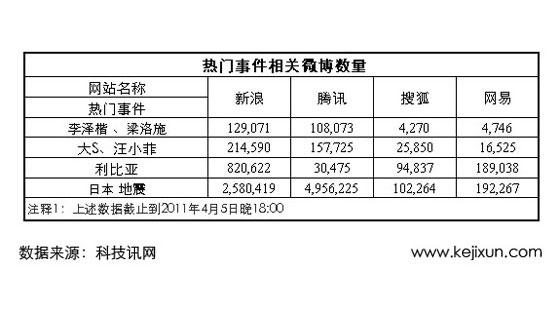 热门事件围观微博条数