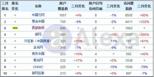 2011年中国域名虚拟主机行业现状分析
